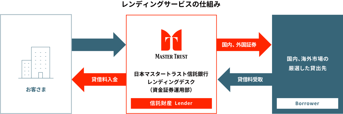 レンディングサービスの仕組み