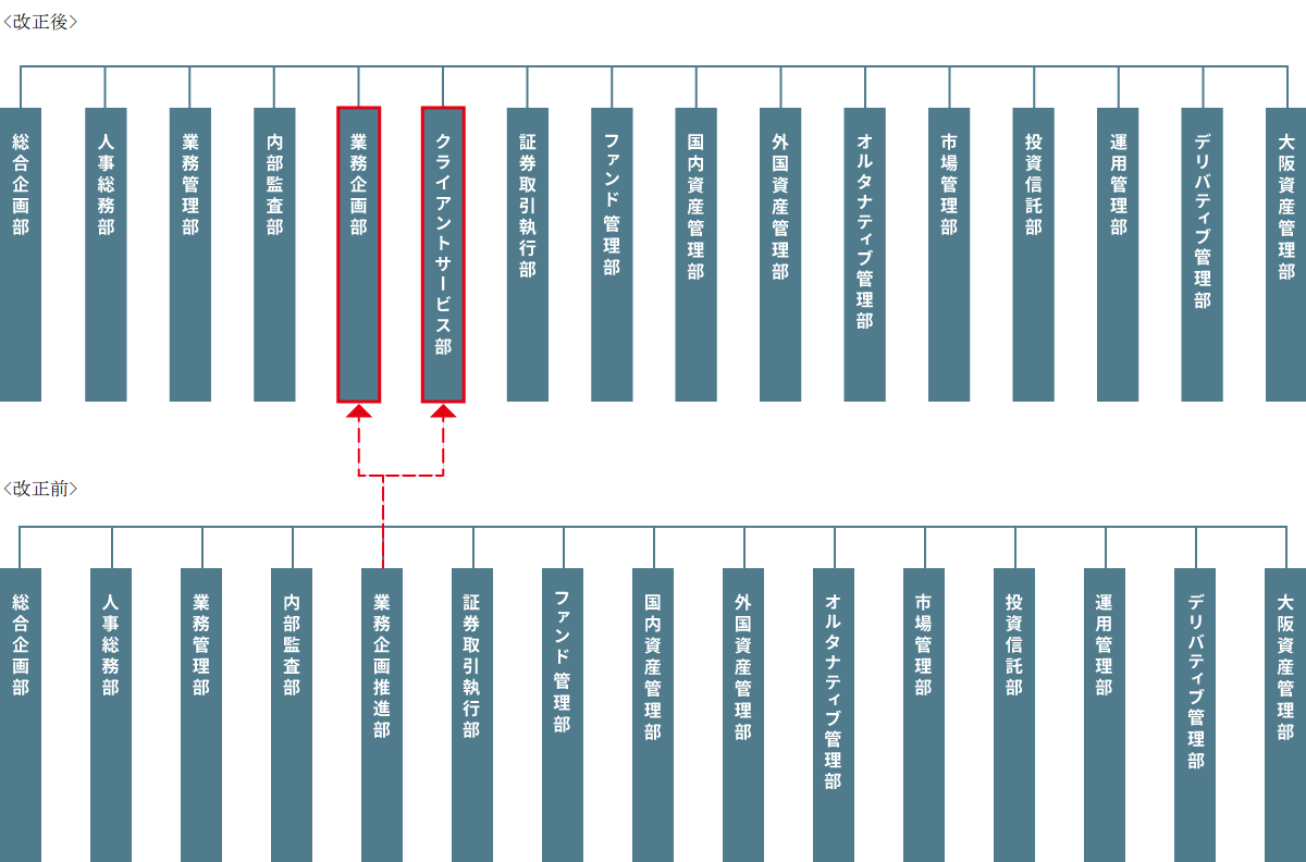 2025年10月1日付組織改正