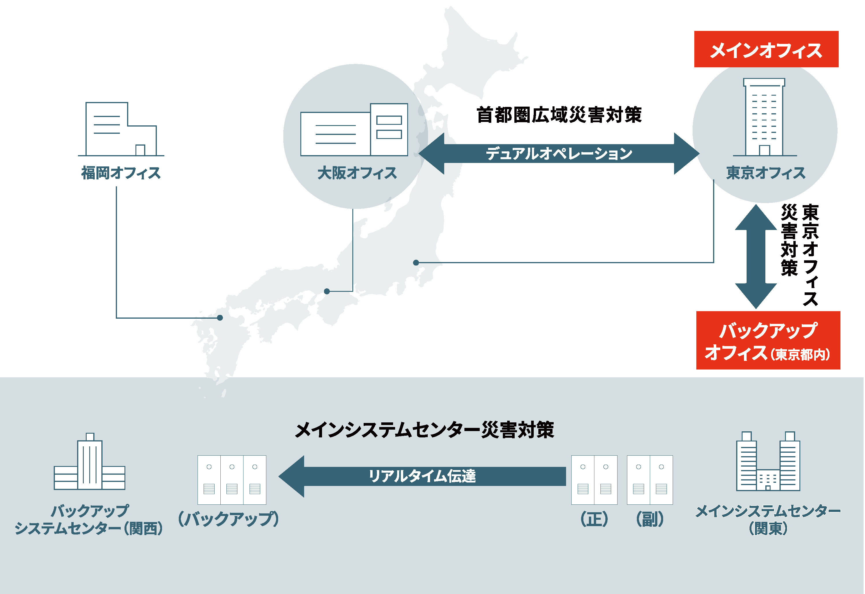 資本市場のインフラとして業務継続態勢を整備の図