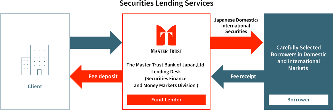 Lending Services