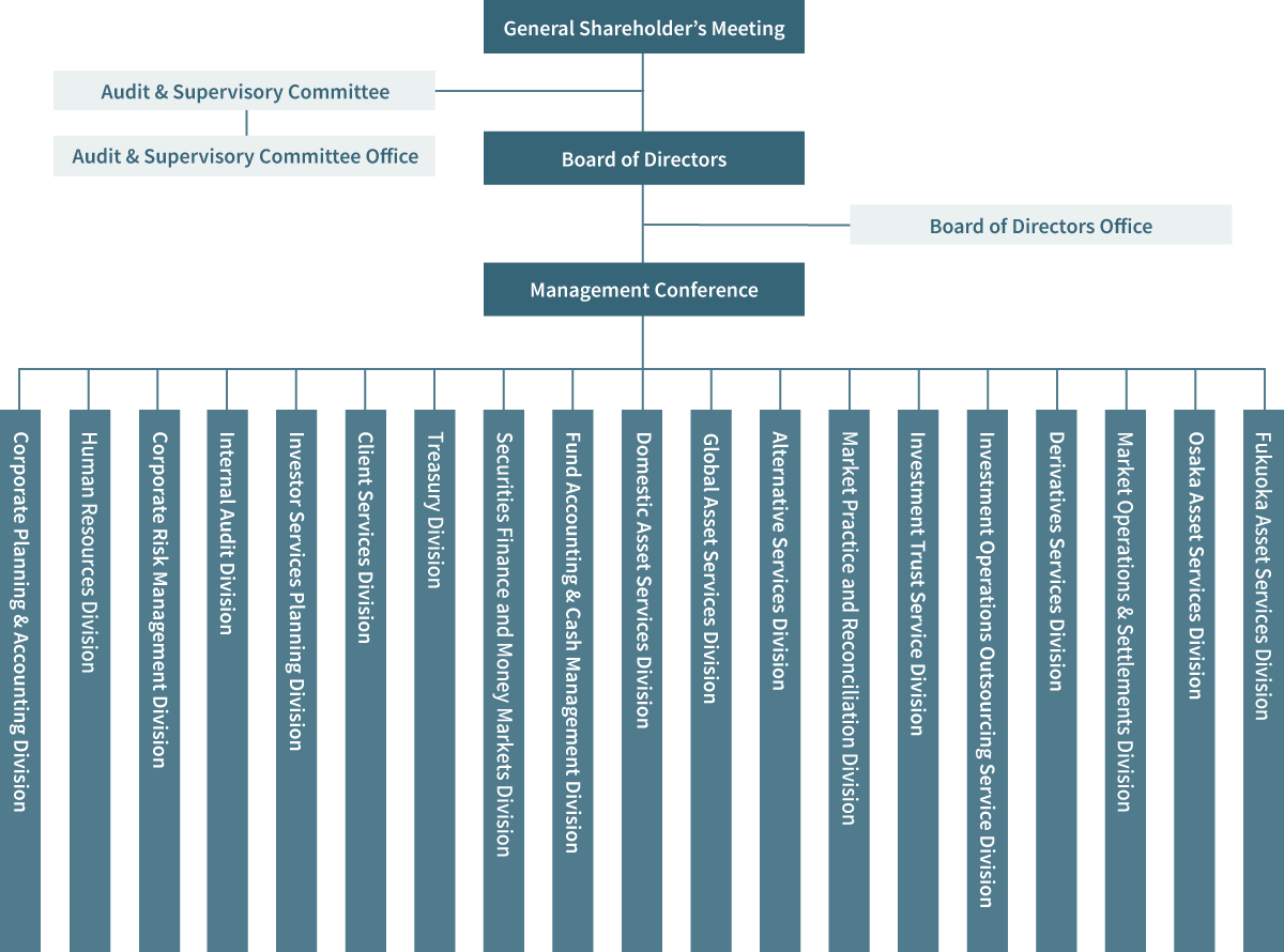 Organization Chart